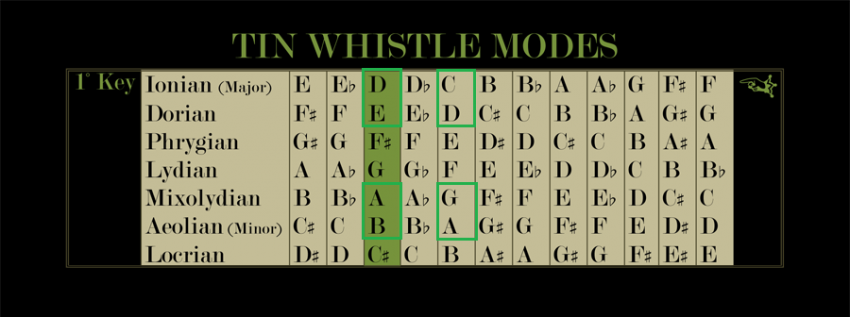 Tin Whistle Mode Chart 